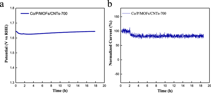Co‑P‑C Co‑Doped MOF Electrocatalysts for Efficient ORR and OER