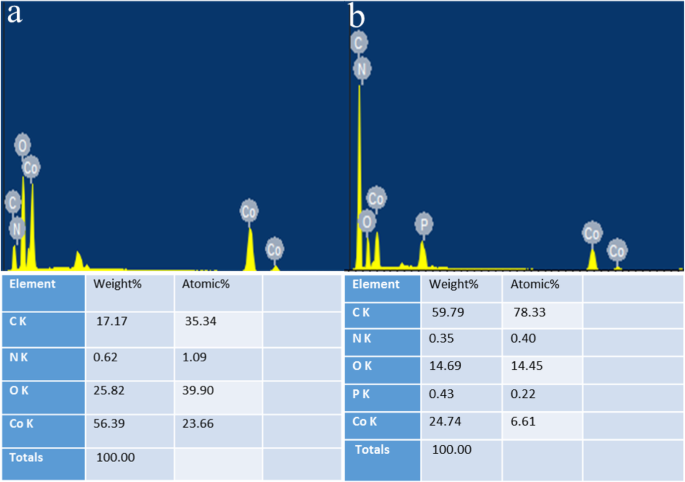 Co‑P‑C Co‑Doped MOF Electrocatalysts for Efficient ORR and OER