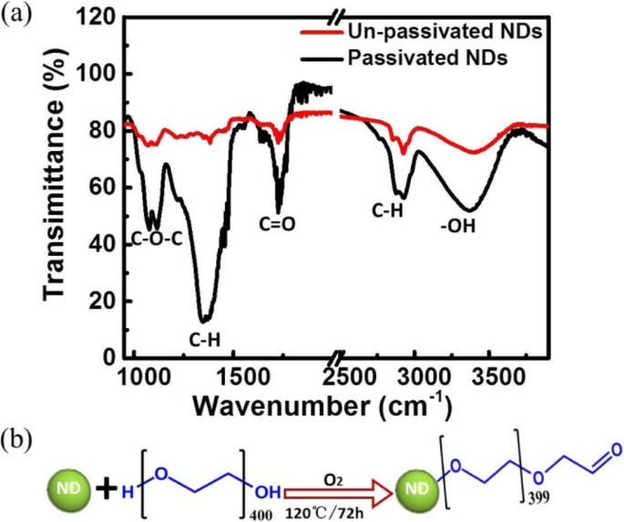 Laser-Produced Nano-Diamonds: Time-Resolved Luminescence Insights