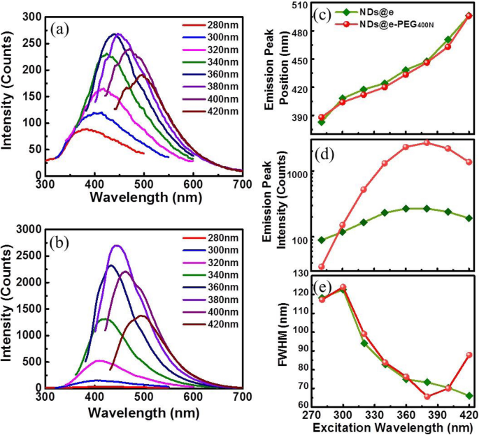 Laser-Produced Nano-Diamonds: Time-Resolved Luminescence Insights