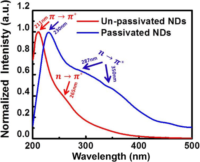 Laser-Produced Nano-Diamonds: Time-Resolved Luminescence Insights
