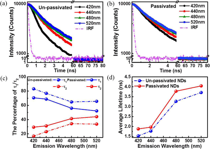 Laser-Produced Nano-Diamonds: Time-Resolved Luminescence Insights
