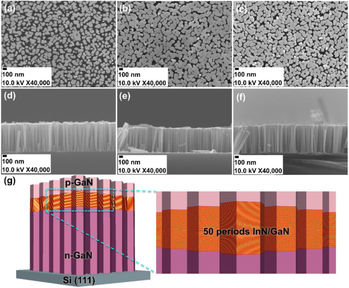 Enhanced Short‑Circuit Current Density in III‑Nitride Nanorod/Si (111) Solar Cells Through Light Trapping