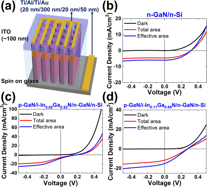 Enhanced Short‑Circuit Current Density in III‑Nitride Nanorod/Si (111) Solar Cells Through Light Trapping