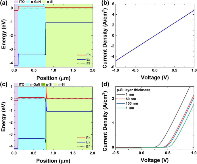 Enhanced Short‑Circuit Current Density in III‑Nitride Nanorod/Si (111) Solar Cells Through Light Trapping