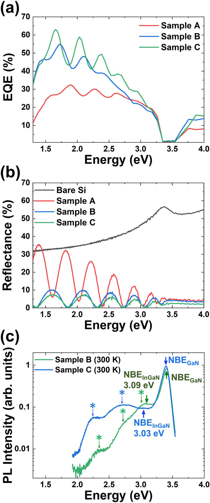 Enhanced Short‑Circuit Current Density in III‑Nitride Nanorod/Si (111) Solar Cells Through Light Trapping