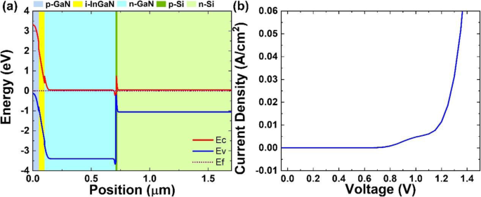Enhanced Short‑Circuit Current Density in III‑Nitride Nanorod/Si (111) Solar Cells Through Light Trapping