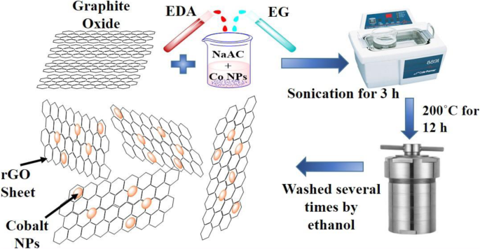 Proven Room‑Temperature Ferromagnetism in Cobalt‑Graphene Nanohybrids