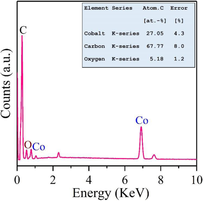 Proven Room‑Temperature Ferromagnetism in Cobalt‑Graphene Nanohybrids