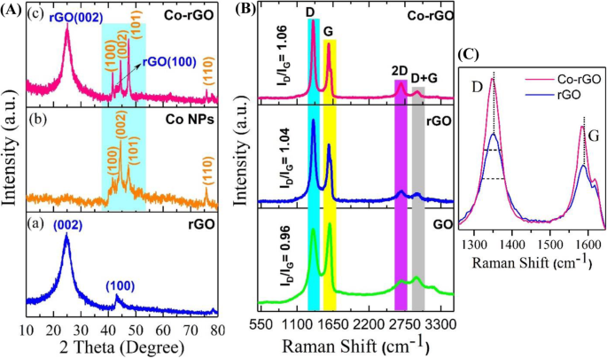Proven Room‑Temperature Ferromagnetism in Cobalt‑Graphene Nanohybrids