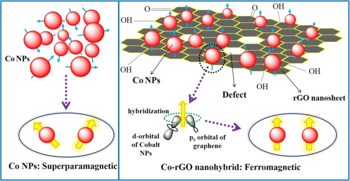 Proven Room‑Temperature Ferromagnetism in Cobalt‑Graphene Nanohybrids