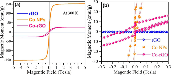 Proven Room‑Temperature Ferromagnetism in Cobalt‑Graphene Nanohybrids