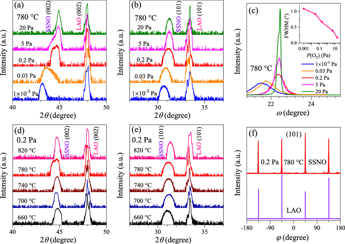 Optimizing Electrical and Optical Performance of Nb‑Doped SrSnO3 Epitaxial Films via Pulsed Laser Deposition