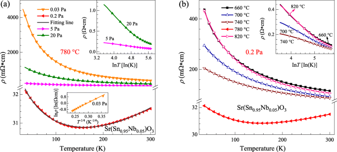 Optimizing Electrical and Optical Performance of Nb‑Doped SrSnO3 Epitaxial Films via Pulsed Laser Deposition