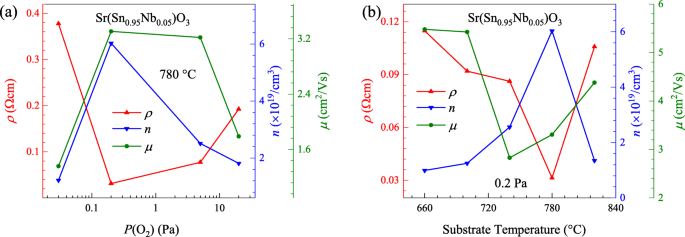 Optimizing Electrical and Optical Performance of Nb‑Doped SrSnO3 Epitaxial Films via Pulsed Laser Deposition