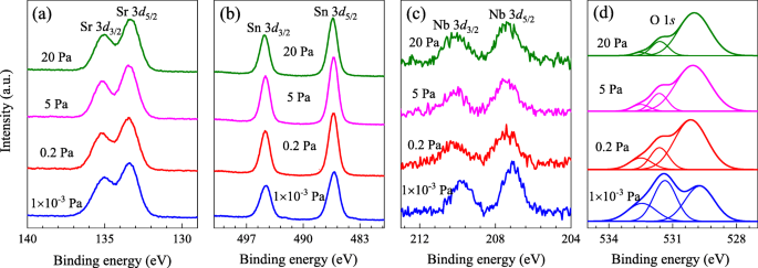 Optimizing Electrical and Optical Performance of Nb‑Doped SrSnO3 Epitaxial Films via Pulsed Laser Deposition