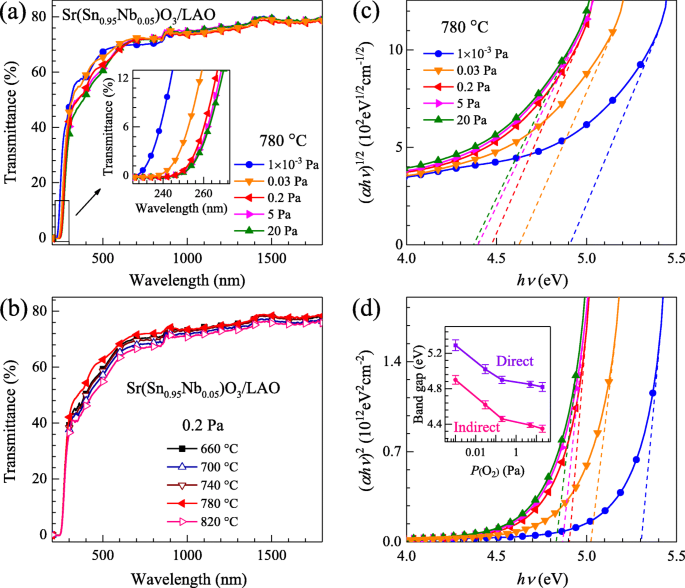 Optimizing Electrical and Optical Performance of Nb‑Doped SrSnO3 Epitaxial Films via Pulsed Laser Deposition