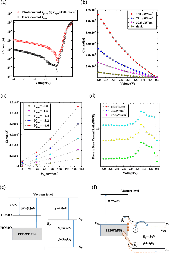 Hybrid PEDOT:PSS/β‑Ga2O3 Deep‑Ultraviolet Schottky Photodetectors: Temperature‑Dependent Performance Analysis