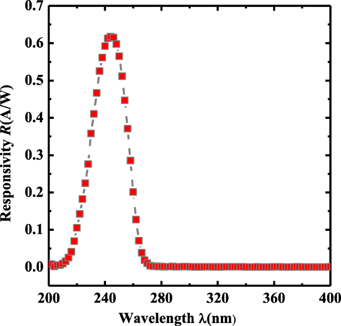 Hybrid PEDOT:PSS/β‑Ga2O3 Deep‑Ultraviolet Schottky Photodetectors: Temperature‑Dependent Performance Analysis