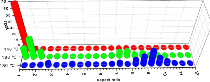 How Growth Directors Shape Hematite Nanorods: A Hydrothermal Synthesis Study