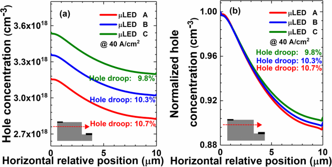 Enhancing InGaN/GaN μLED Efficiency by Thinning Quantum Barriers to Reduce Surface Recombination