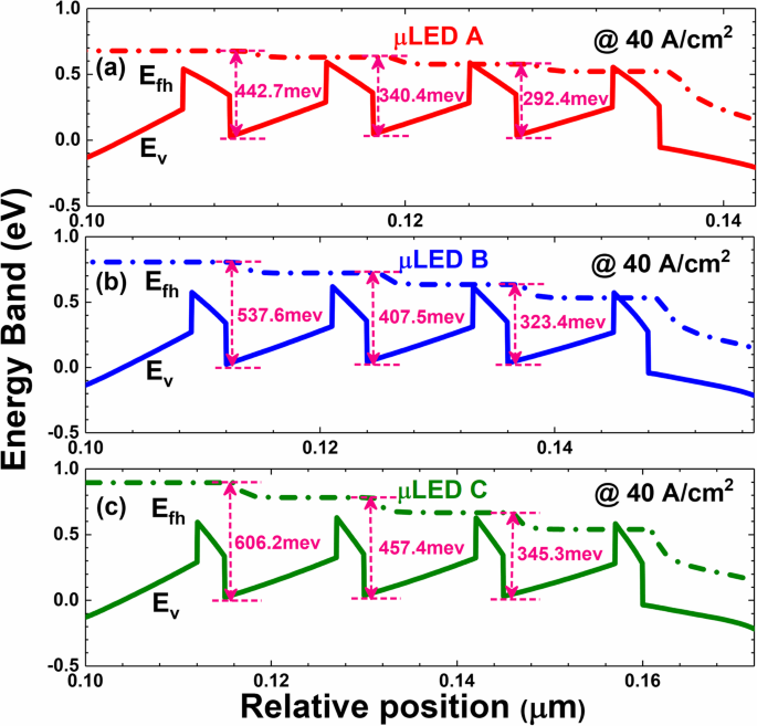 Enhancing InGaN/GaN μLED Efficiency by Thinning Quantum Barriers to Reduce Surface Recombination
