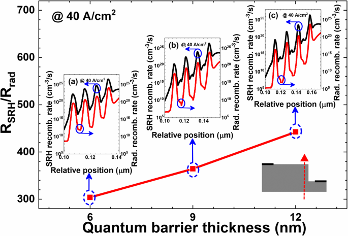 Enhancing InGaN/GaN μLED Efficiency by Thinning Quantum Barriers to Reduce Surface Recombination