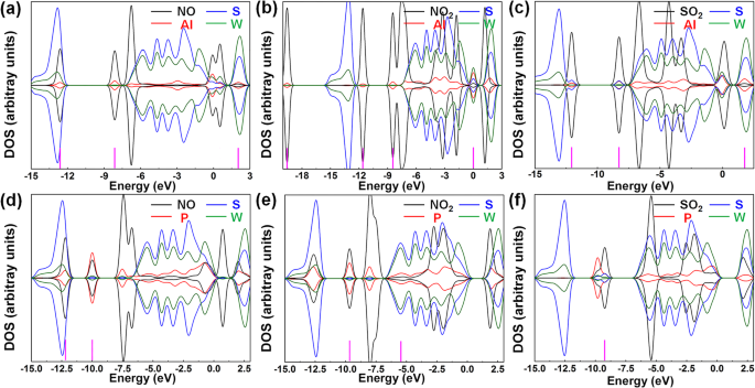 Al- and P-Doped WS₂ Sensors: Enhanced Detection of NO, NO₂, and SO₂ via First-Principles Analysis