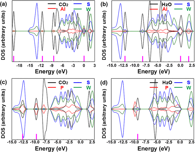 Al- and P-Doped WS₂ Sensors: Enhanced Detection of NO, NO₂, and SO₂ via First-Principles Analysis