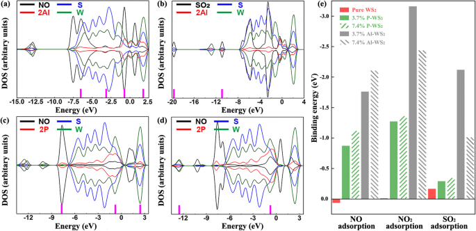 Al- and P-Doped WS₂ Sensors: Enhanced Detection of NO, NO₂, and SO₂ via First-Principles Analysis