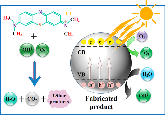 Enhanced Photocatalytic and Antibacterial Performance of Annealed Tin Oxide Nanostructures: A Molecular Docking Study