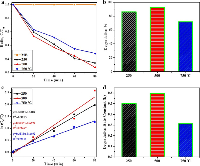 Enhanced Photocatalytic and Antibacterial Performance of Annealed Tin Oxide Nanostructures: A Molecular Docking Study