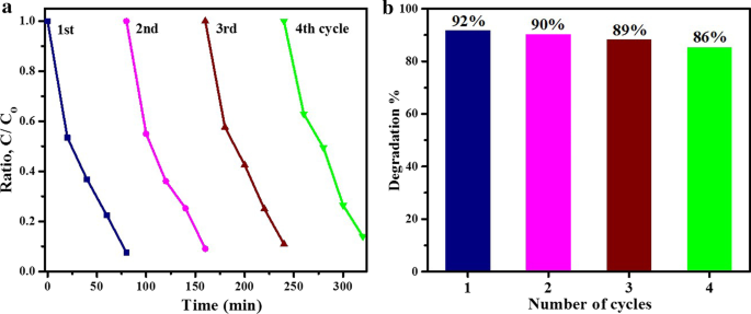 Enhanced Photocatalytic and Antibacterial Performance of Annealed Tin Oxide Nanostructures: A Molecular Docking Study