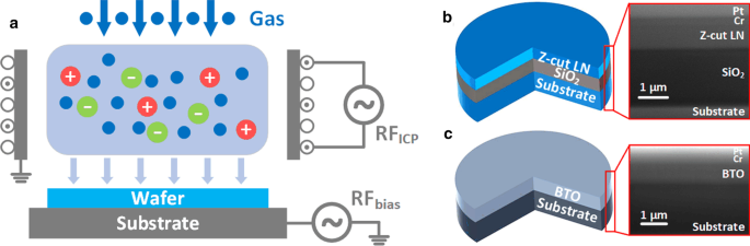 Optimizing Argon ICP Etching of Perovskite Oxides for Advanced Photonics Applications
