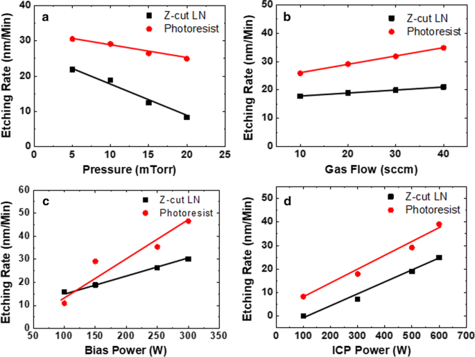 Optimizing Argon ICP Etching of Perovskite Oxides for Advanced Photonics Applications