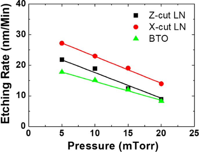 Optimizing Argon ICP Etching of Perovskite Oxides for Advanced Photonics Applications