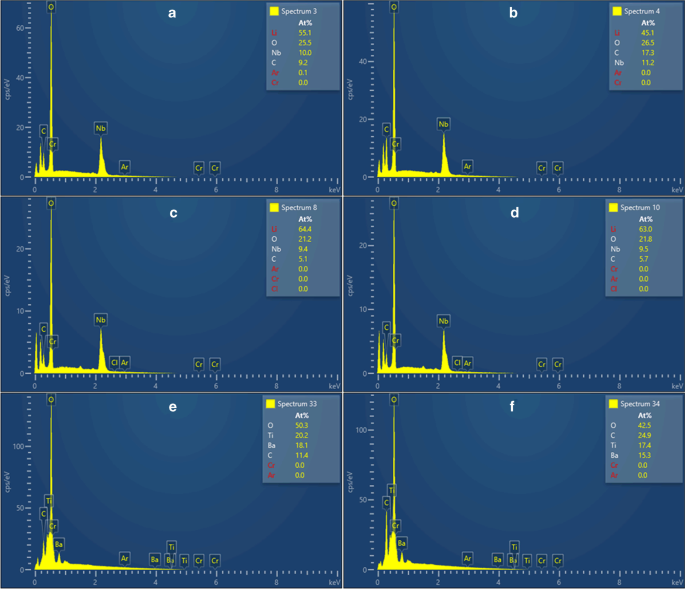 Optimizing Argon ICP Etching of Perovskite Oxides for Advanced Photonics Applications