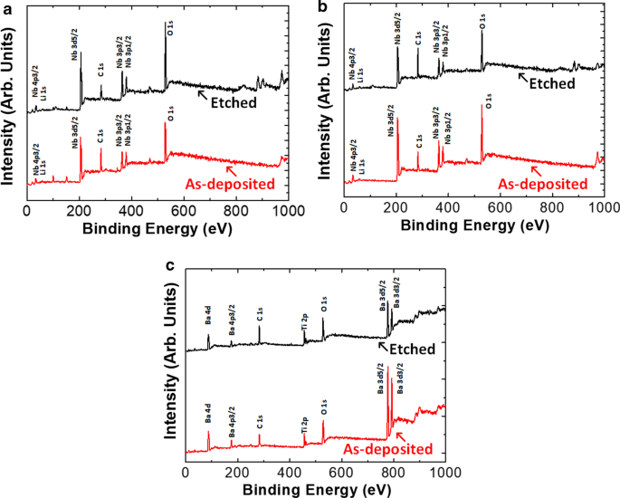 Optimizing Argon ICP Etching of Perovskite Oxides for Advanced Photonics Applications