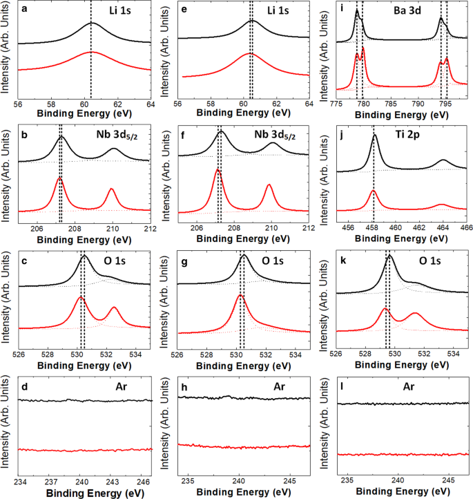 Optimizing Argon ICP Etching of Perovskite Oxides for Advanced Photonics Applications