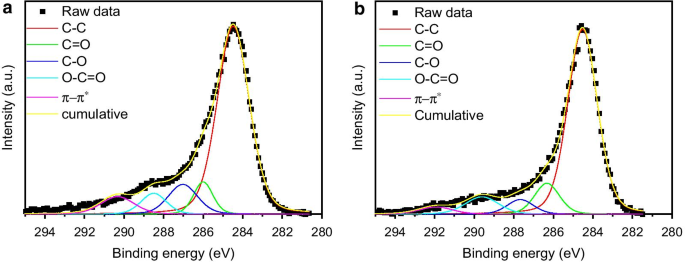 Hybrid CNT–Iron Oxide Nanoparticle Composite: A Stable Mixed-Mode Chromatography Material for Biomolecule Separation