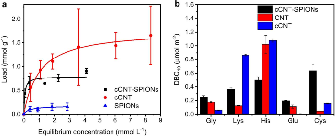 Hybrid CNT–Iron Oxide Nanoparticle Composite: A Stable Mixed-Mode Chromatography Material for Biomolecule Separation