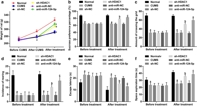 HDAC1 Regulates miR‑124‑5p and NPY to Modulate Learning and Memory in Depressive Rat Models