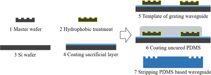 Nanograting‑Enhanced Flexible Waveguide for Advanced Tactile Sensing
