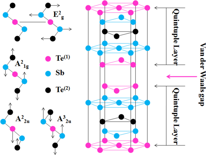 Raman-Based Thermometry of 2D Sb₂Te₃ Topological Insulators Across 100–300 K