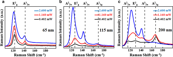 Raman-Based Thermometry of 2D Sb₂Te₃ Topological Insulators Across 100–300 K