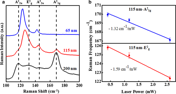 Raman-Based Thermometry of 2D Sb₂Te₃ Topological Insulators Across 100–300 K