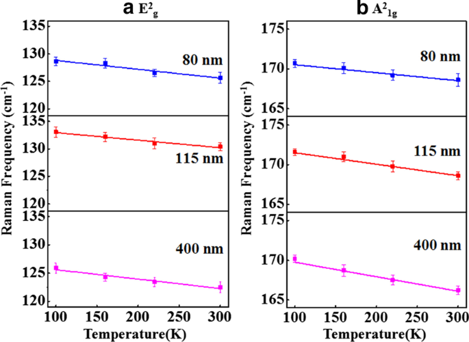 Raman-Based Thermometry of 2D Sb₂Te₃ Topological Insulators Across 100–300 K