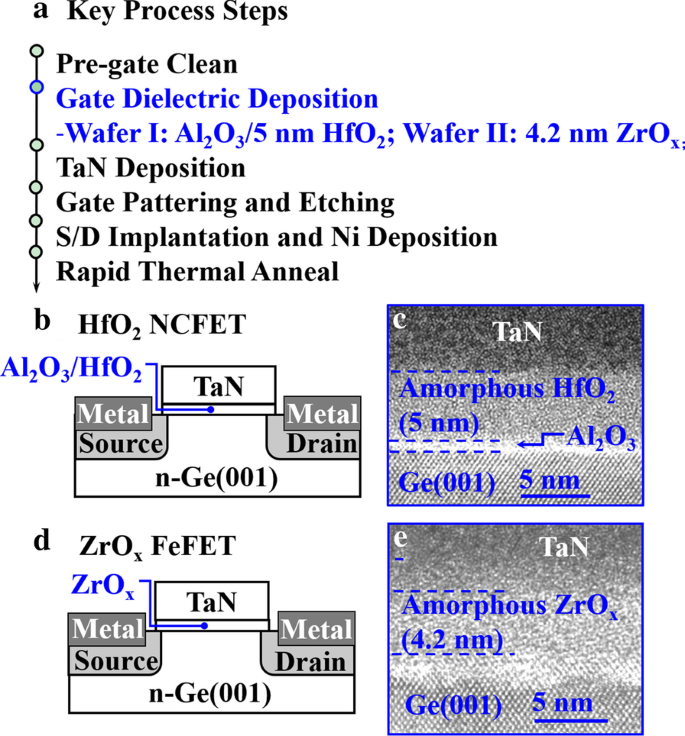 ZrOx-Based Negative Capacitance FET Delivers Sub‑60 mV/dec Subthreshold Swing