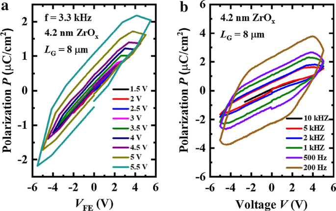 ZrOx-Based Negative Capacitance FET Delivers Sub‑60 mV/dec Subthreshold Swing