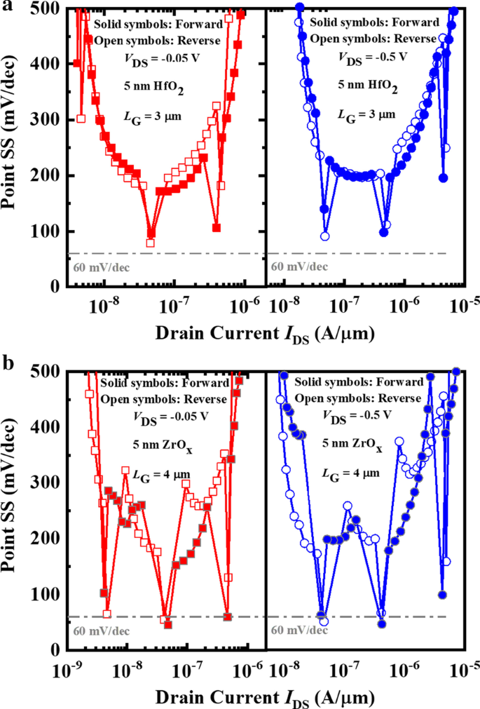 ZrOx-Based Negative Capacitance FET Delivers Sub‑60 mV/dec Subthreshold Swing
